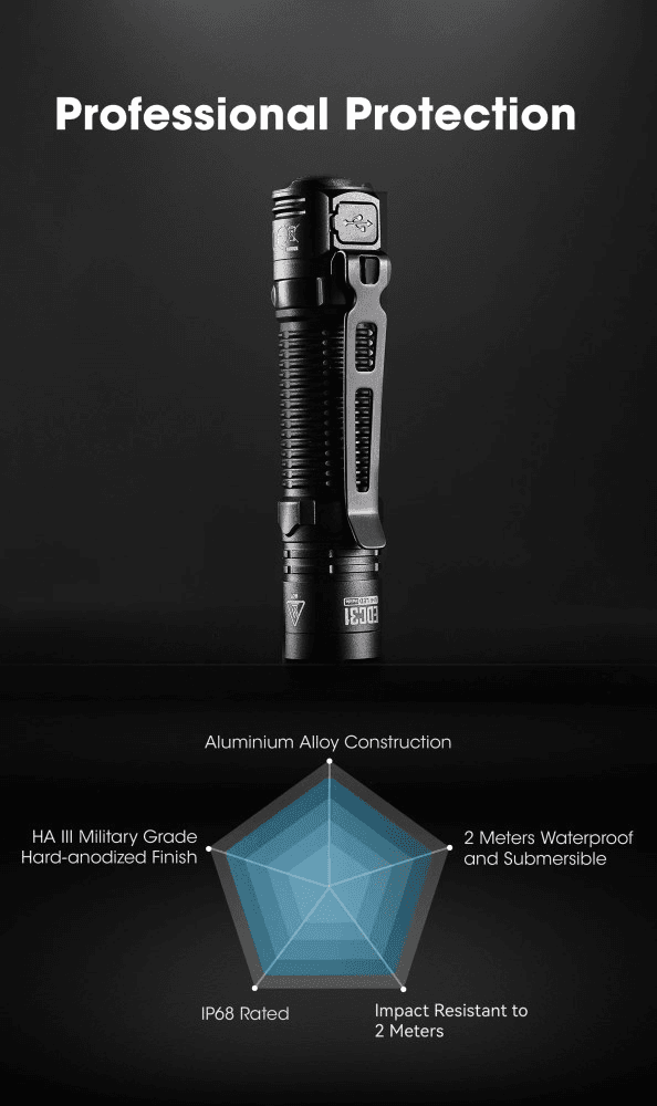 ფარანი Nitecore EDC31 3500 lm